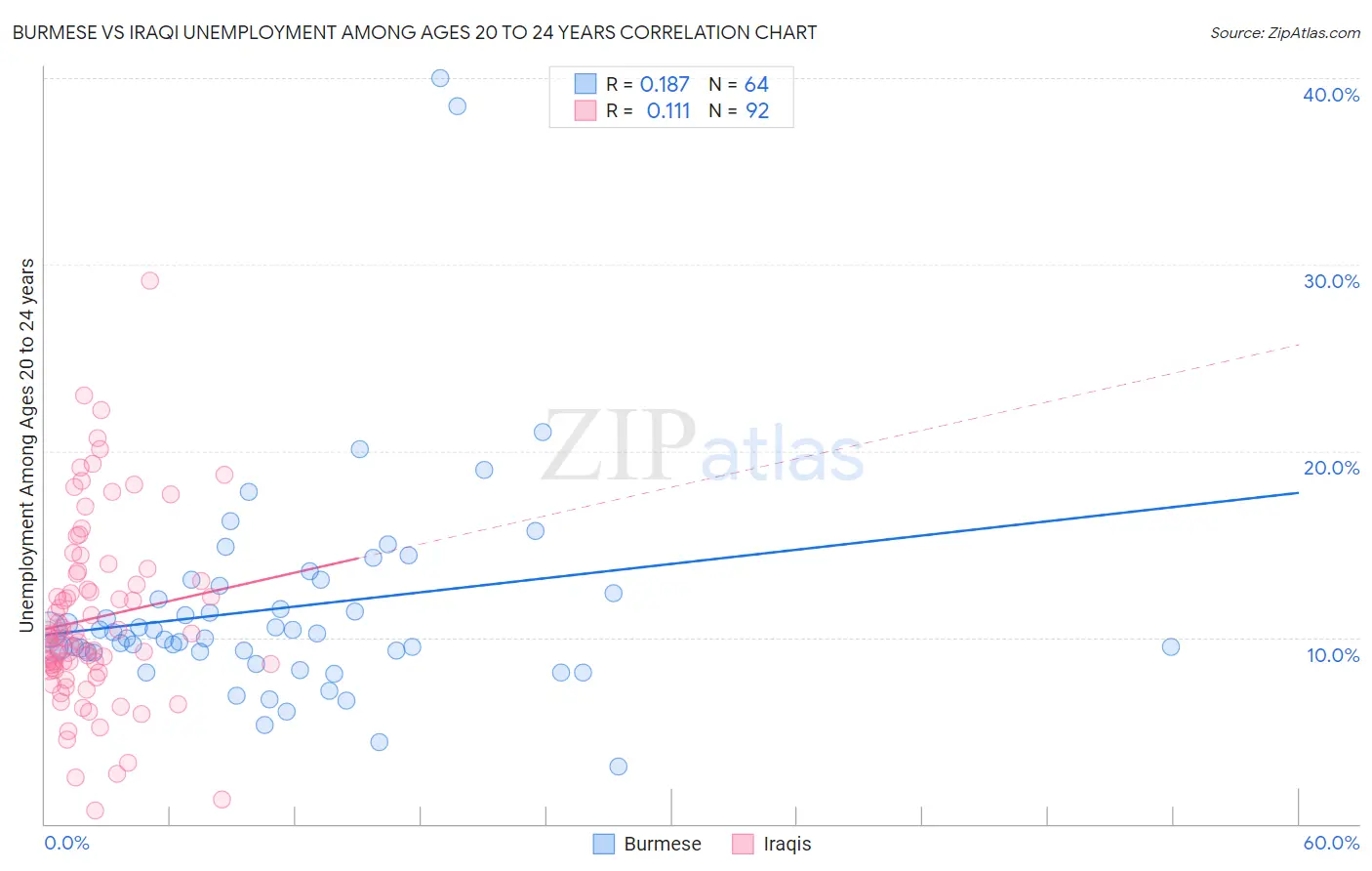 Burmese vs Iraqi Unemployment Among Ages 20 to 24 years