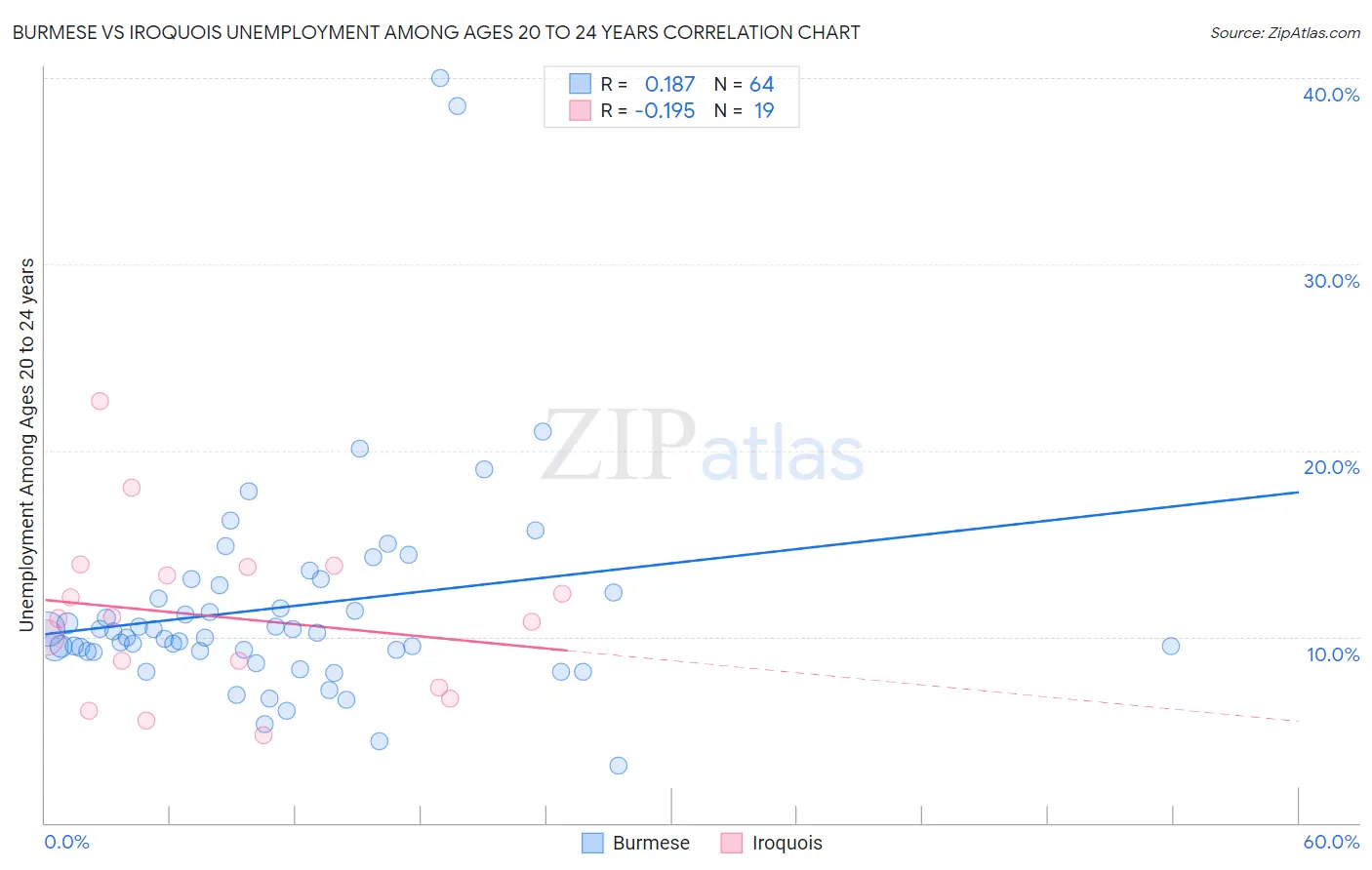 Burmese vs Iroquois Unemployment Among Ages 20 to 24 years