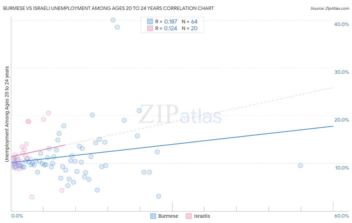 Burmese vs Israeli Unemployment Among Ages 20 to 24 years