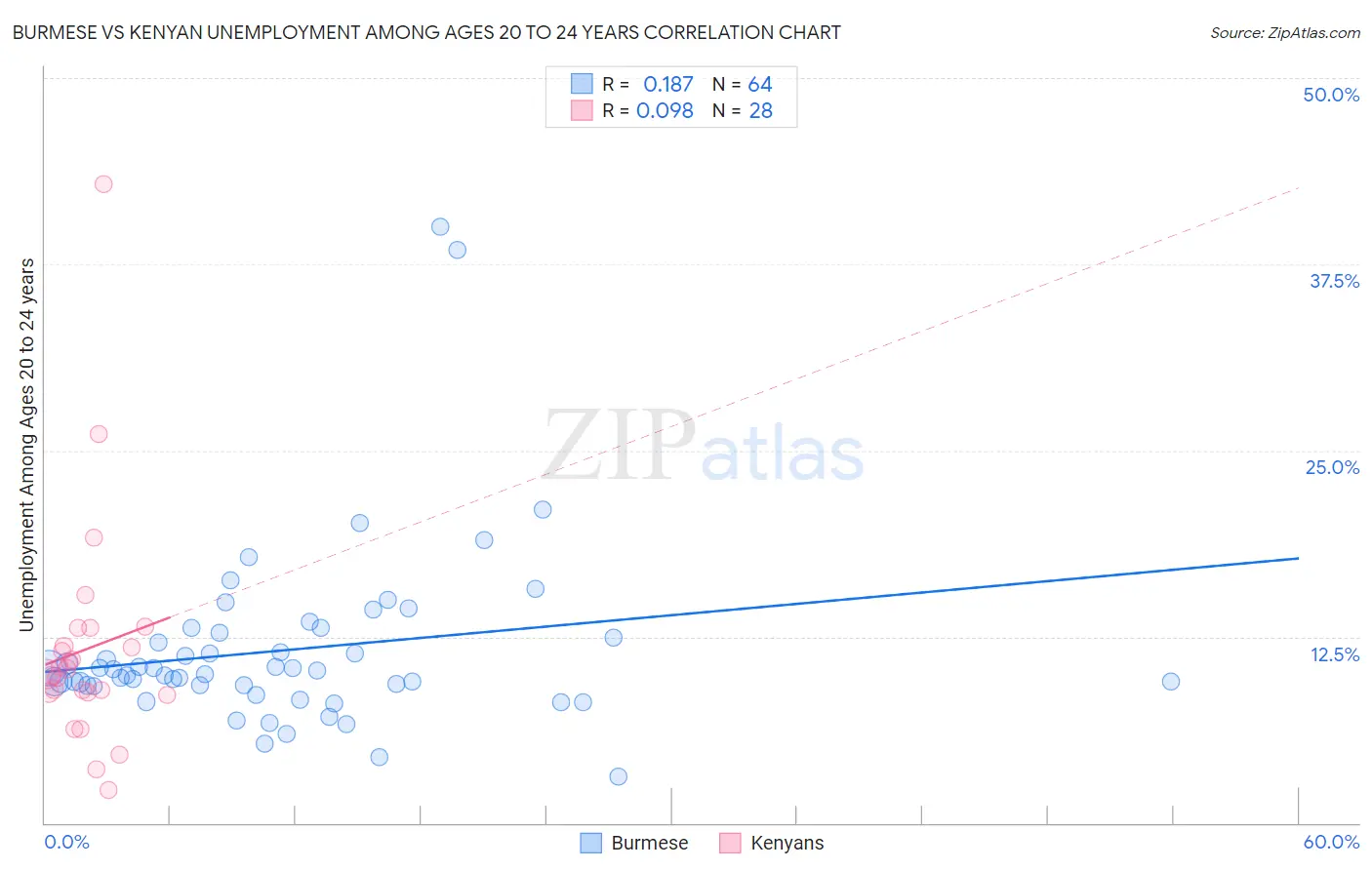 Burmese vs Kenyan Unemployment Among Ages 20 to 24 years