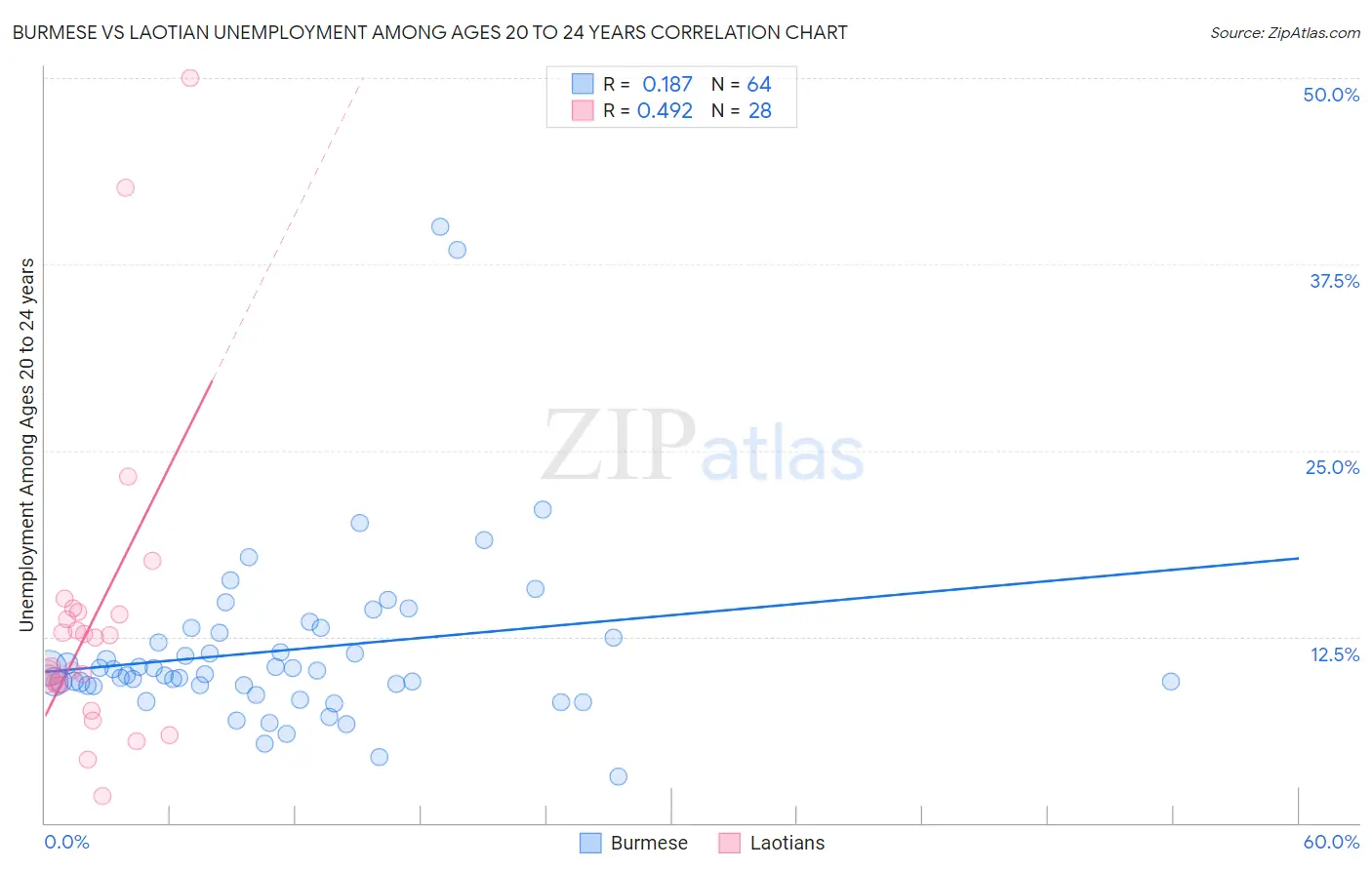 Burmese vs Laotian Unemployment Among Ages 20 to 24 years