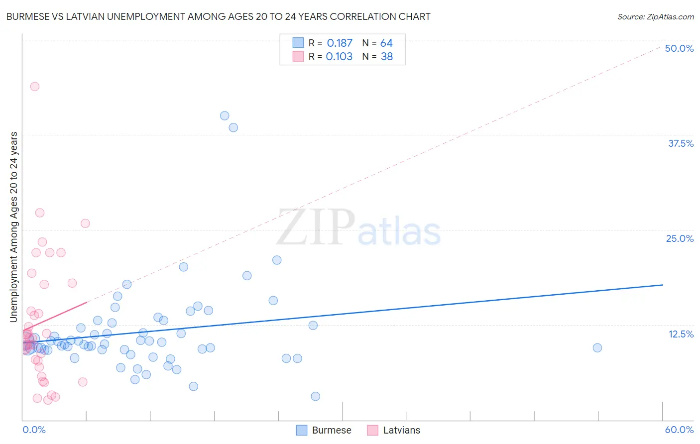 Burmese vs Latvian Unemployment Among Ages 20 to 24 years