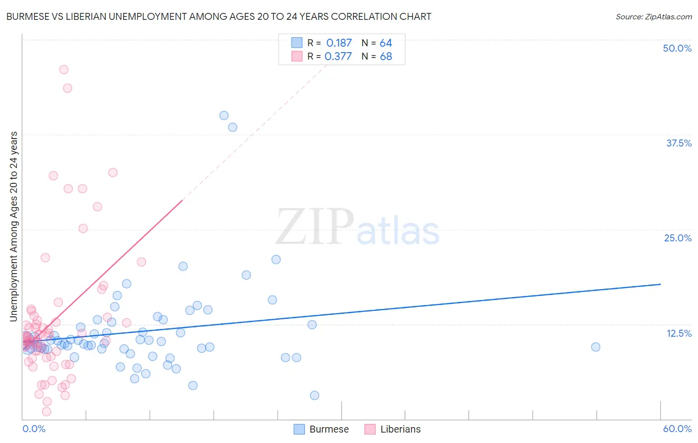 Burmese vs Liberian Unemployment Among Ages 20 to 24 years