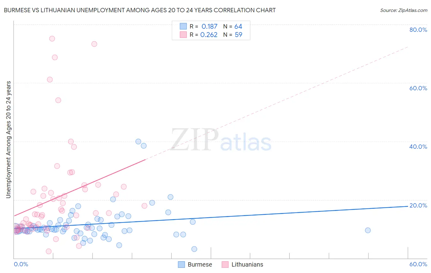 Burmese vs Lithuanian Unemployment Among Ages 20 to 24 years