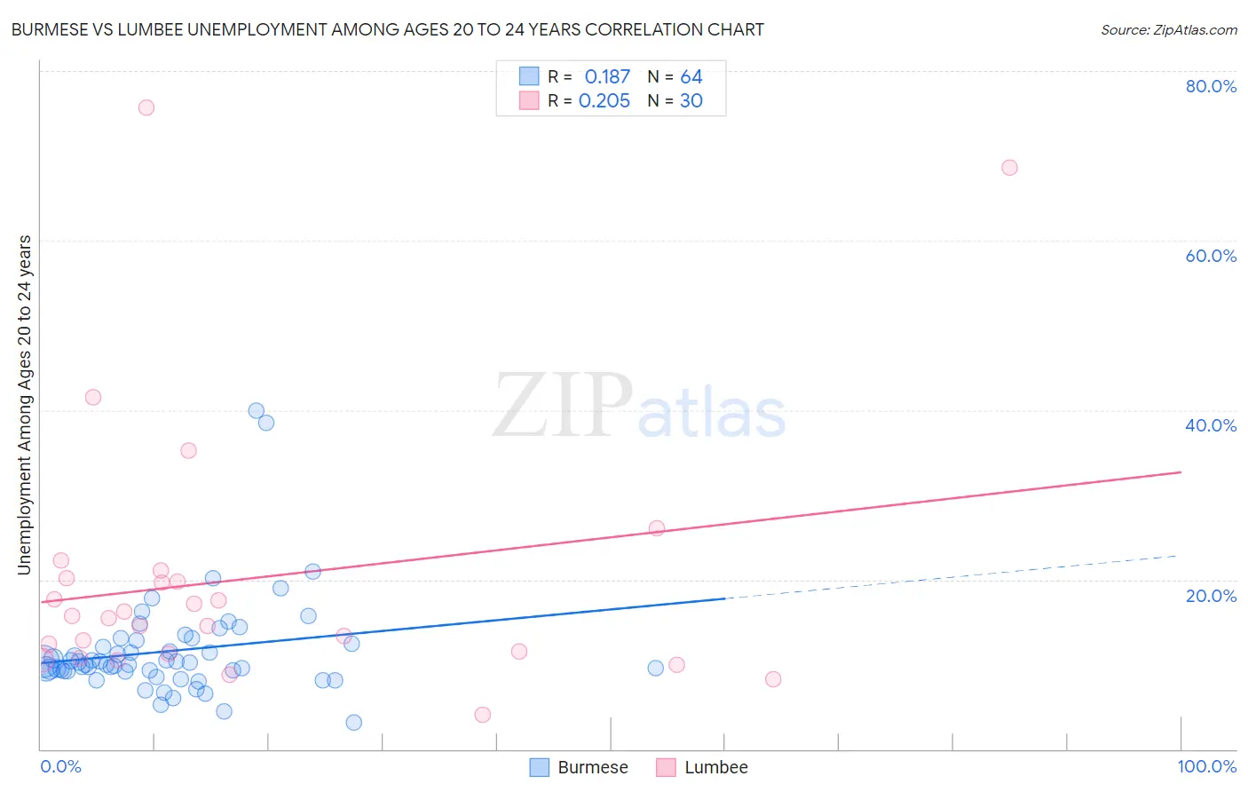Burmese vs Lumbee Unemployment Among Ages 20 to 24 years