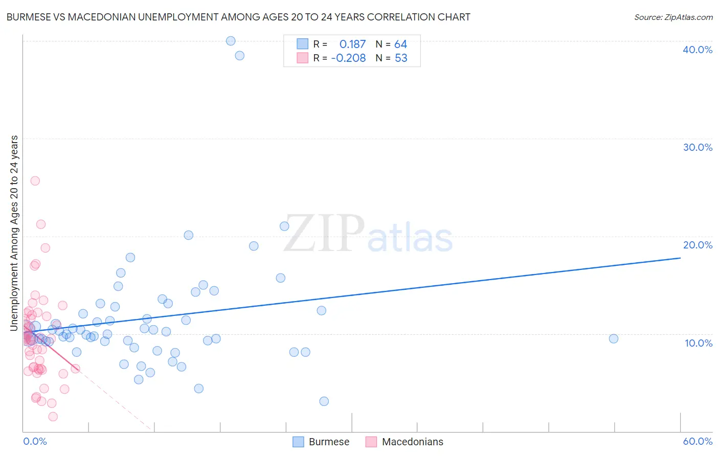 Burmese vs Macedonian Unemployment Among Ages 20 to 24 years