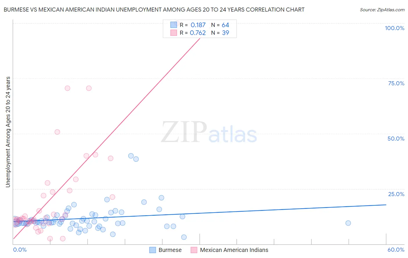 Burmese vs Mexican American Indian Unemployment Among Ages 20 to 24 years