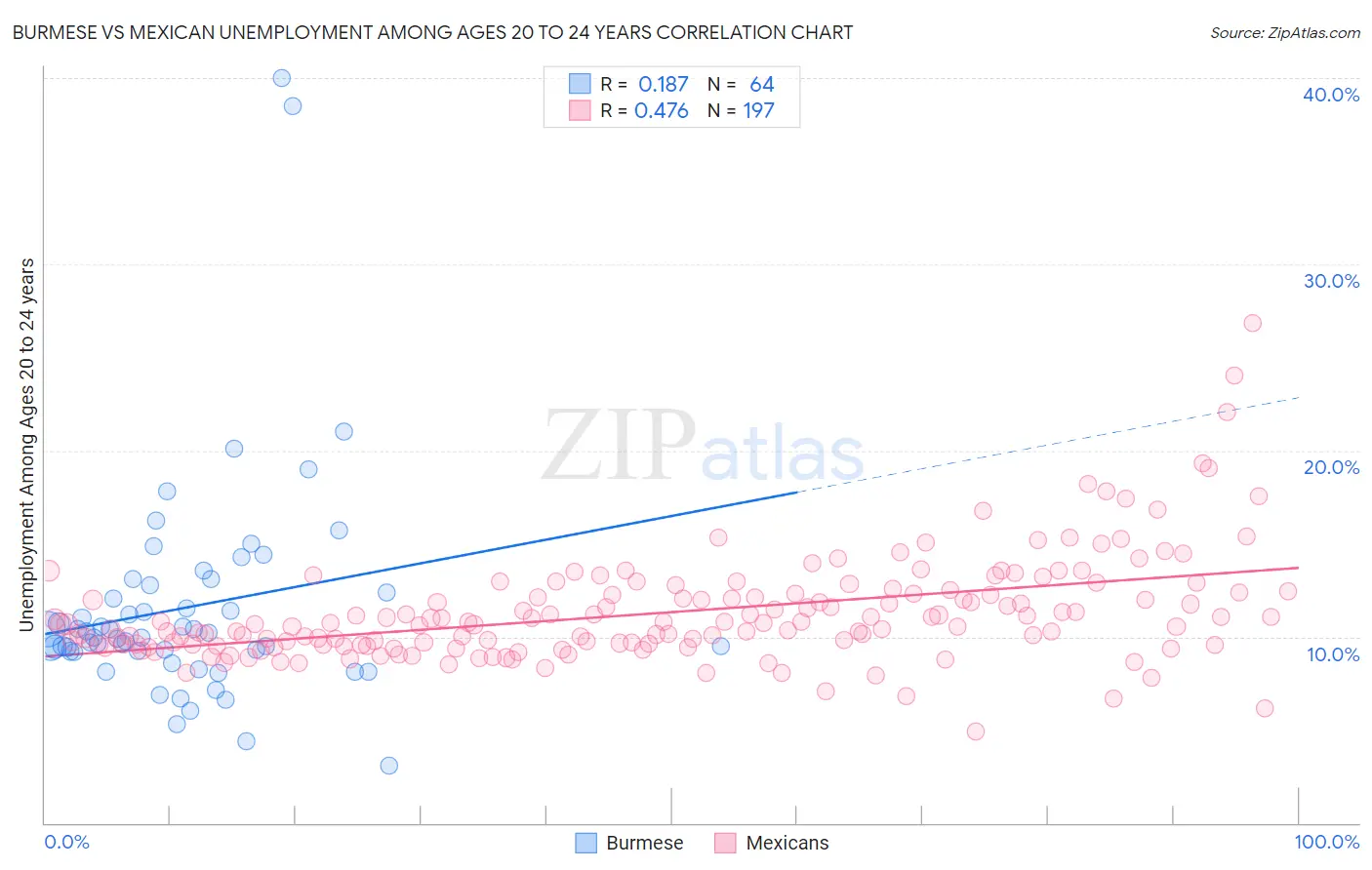 Burmese vs Mexican Unemployment Among Ages 20 to 24 years