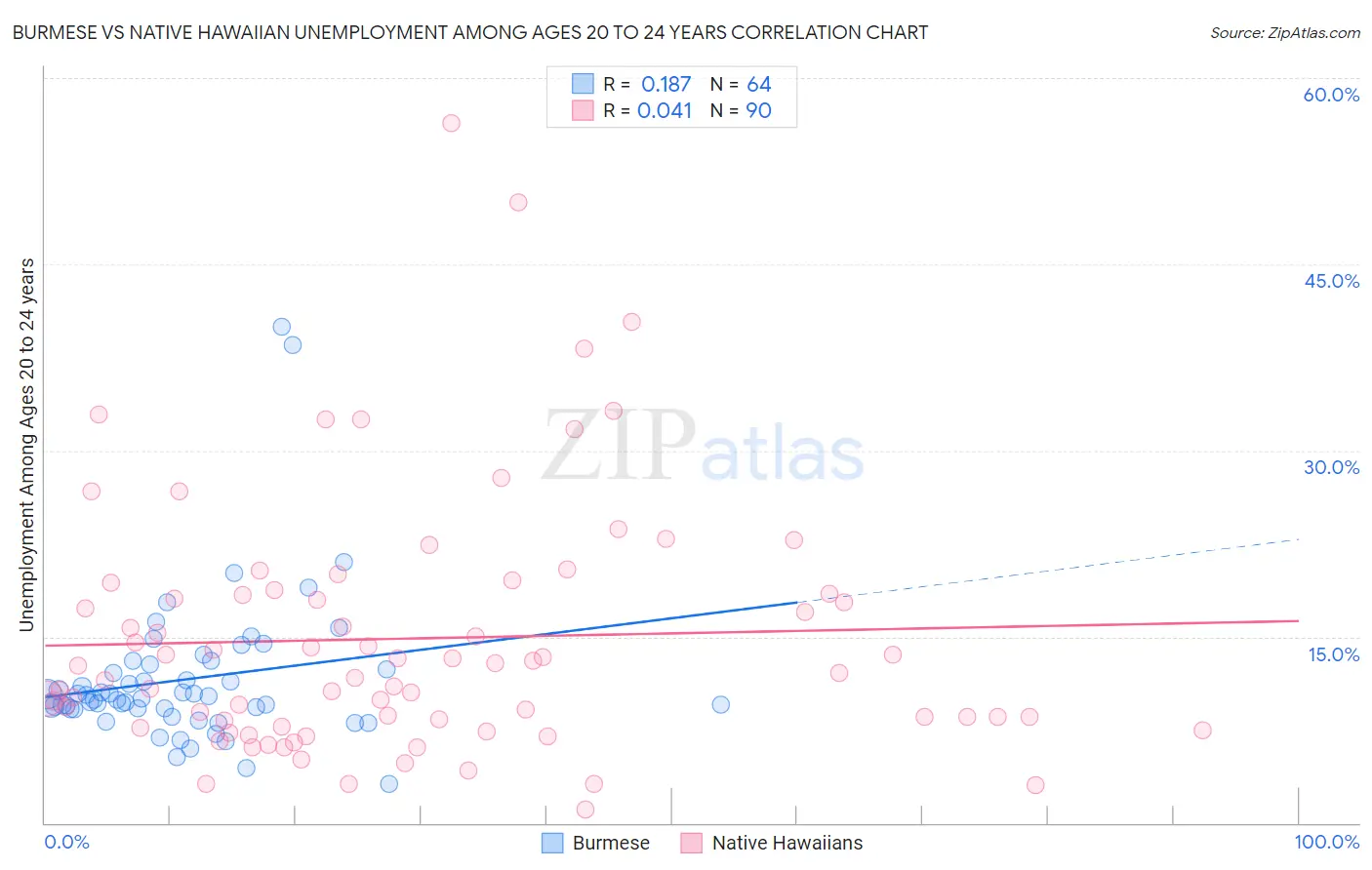 Burmese vs Native Hawaiian Unemployment Among Ages 20 to 24 years