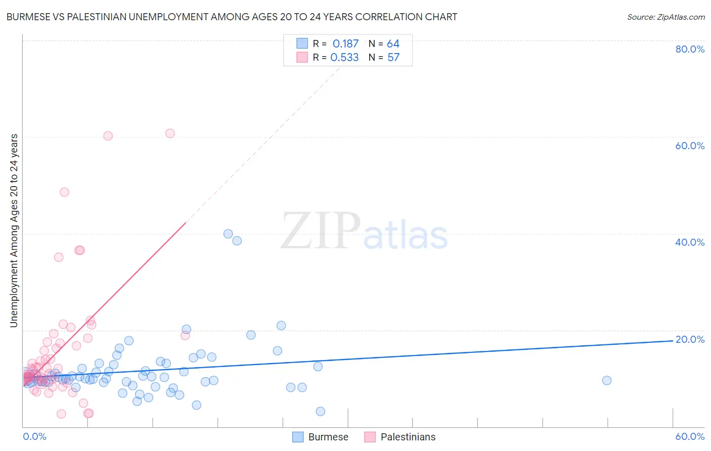 Burmese vs Palestinian Unemployment Among Ages 20 to 24 years