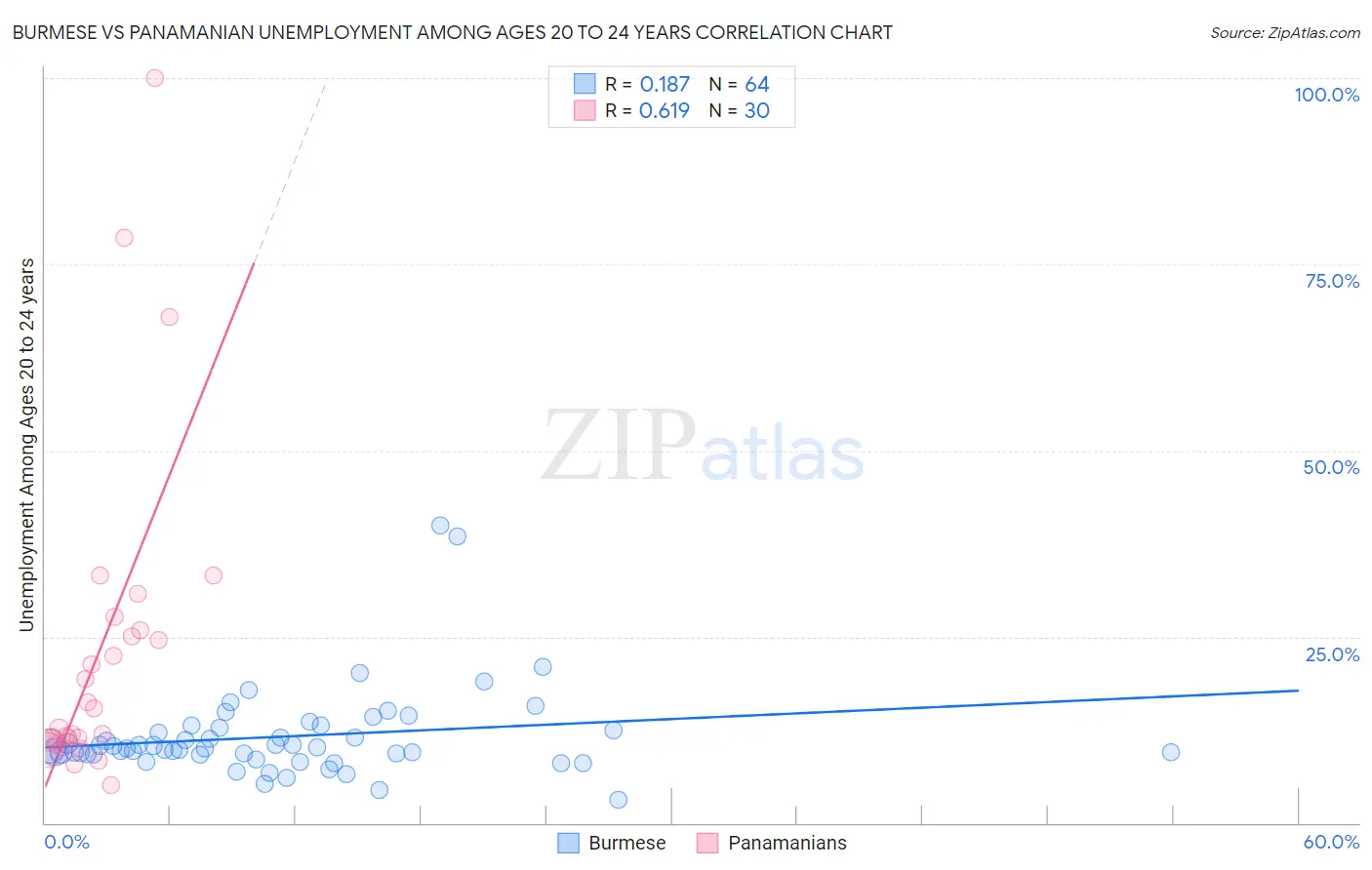 Burmese vs Panamanian Unemployment Among Ages 20 to 24 years