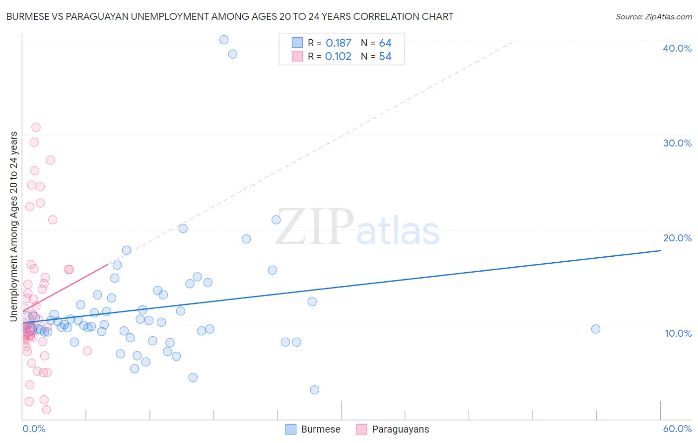 Burmese vs Paraguayan Unemployment Among Ages 20 to 24 years