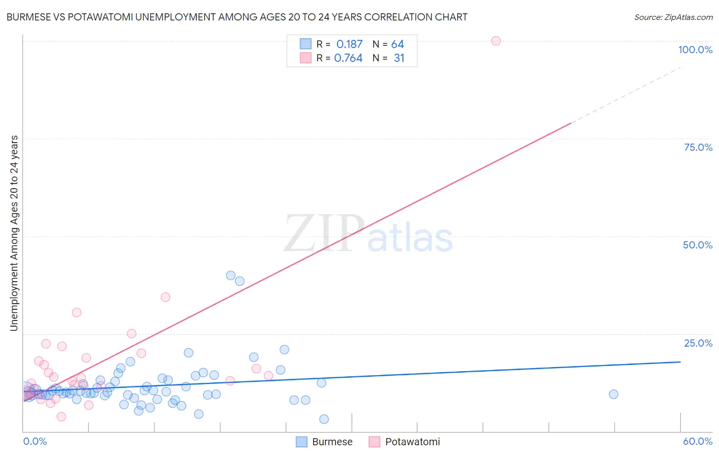 Burmese vs Potawatomi Unemployment Among Ages 20 to 24 years