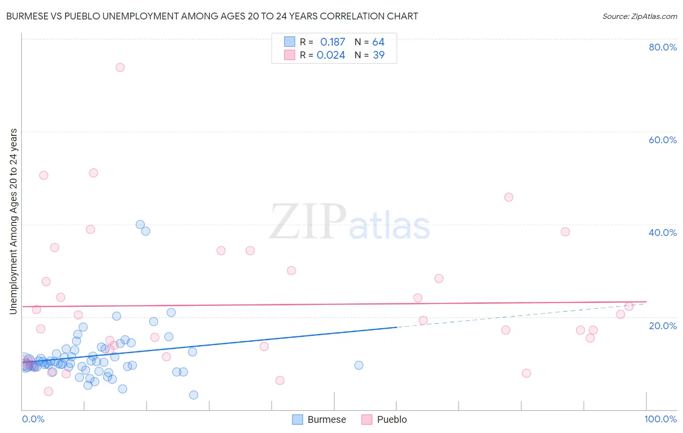 Burmese vs Pueblo Unemployment Among Ages 20 to 24 years