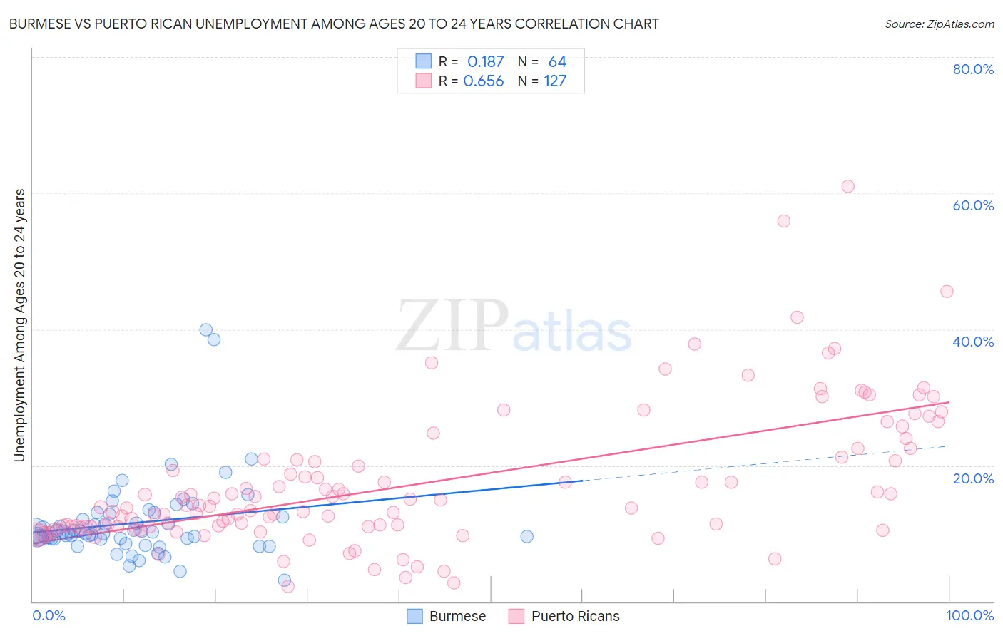 Burmese vs Puerto Rican Unemployment Among Ages 20 to 24 years