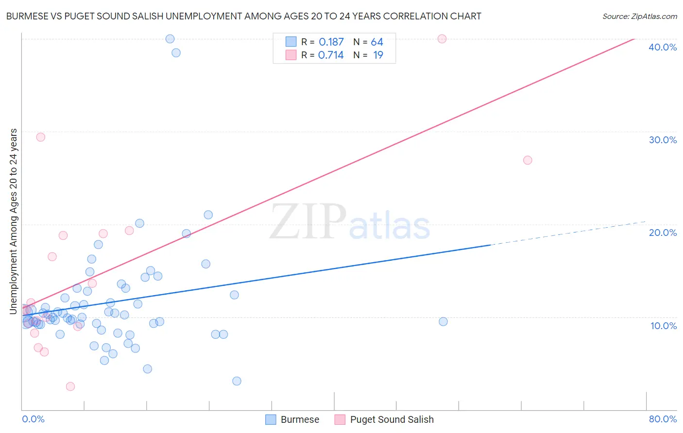 Burmese vs Puget Sound Salish Unemployment Among Ages 20 to 24 years