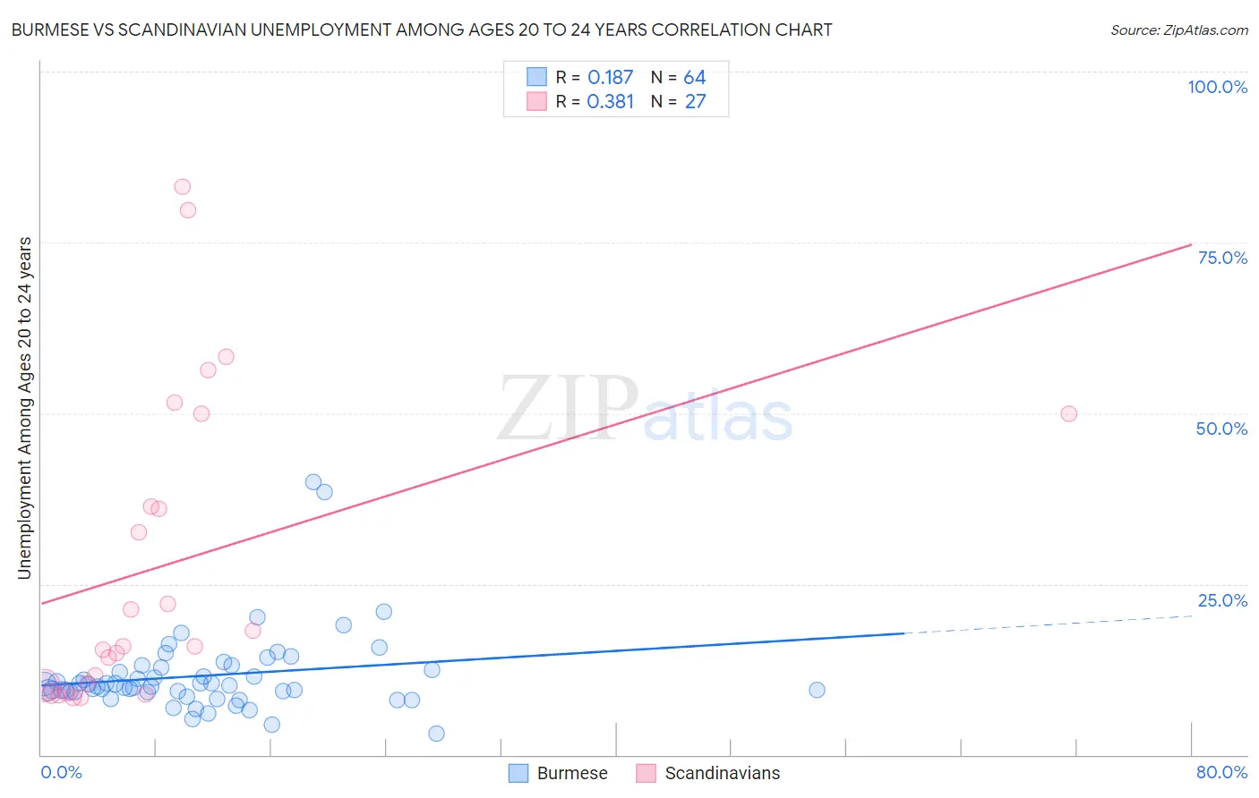 Burmese vs Scandinavian Unemployment Among Ages 20 to 24 years