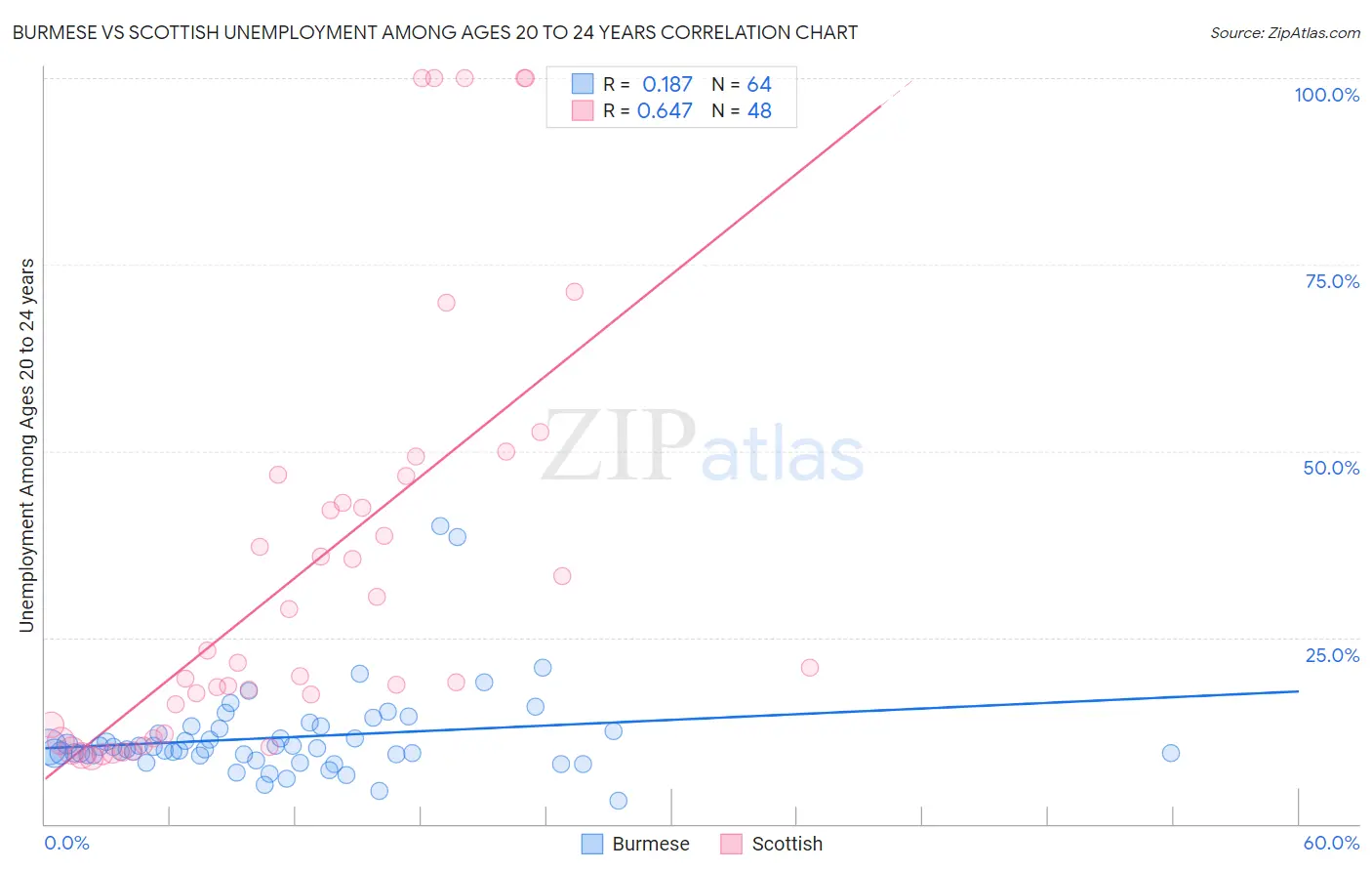 Burmese vs Scottish Unemployment Among Ages 20 to 24 years