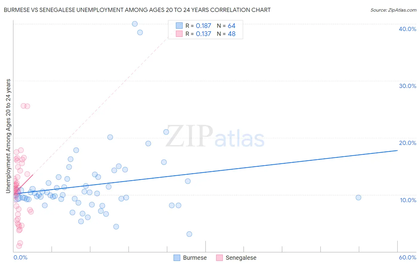 Burmese vs Senegalese Unemployment Among Ages 20 to 24 years