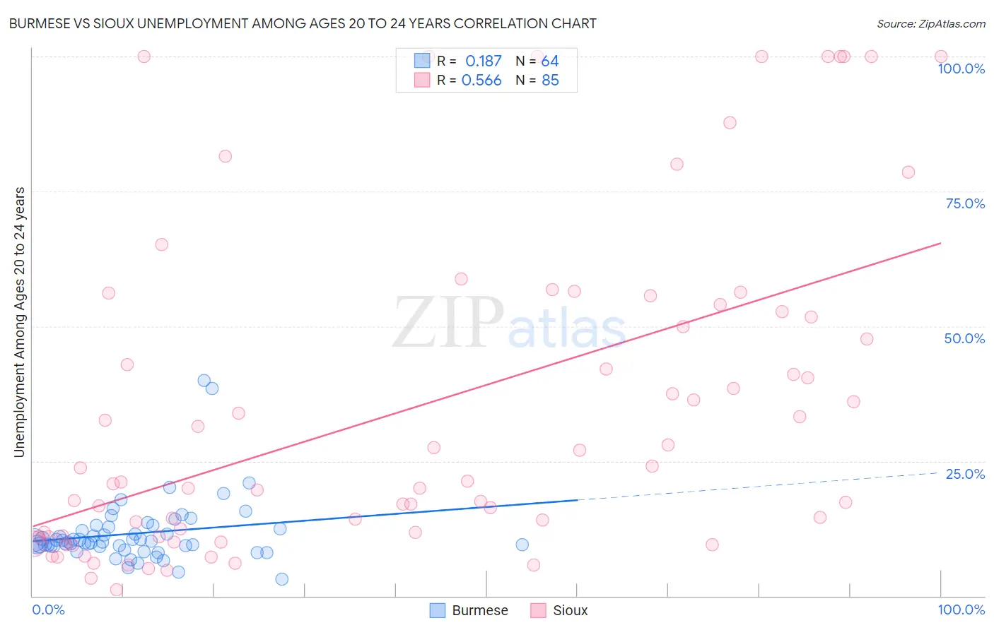 Burmese vs Sioux Unemployment Among Ages 20 to 24 years