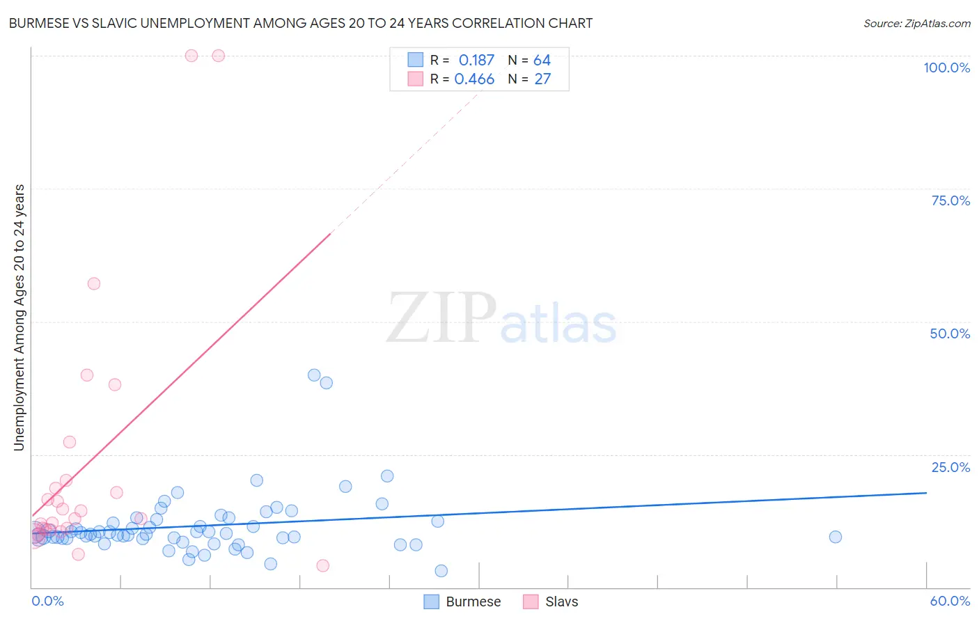 Burmese vs Slavic Unemployment Among Ages 20 to 24 years