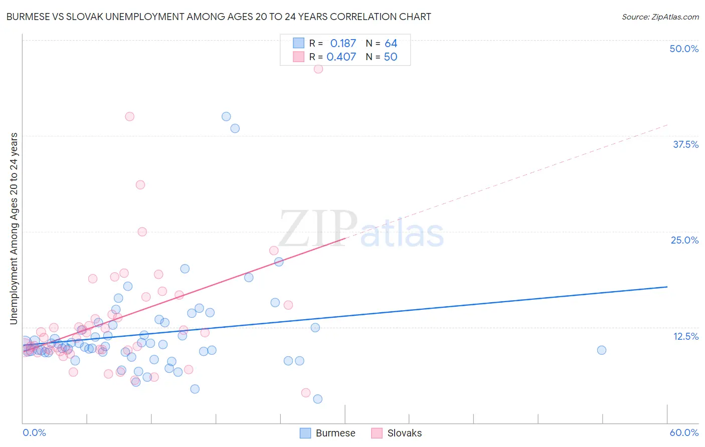 Burmese vs Slovak Unemployment Among Ages 20 to 24 years