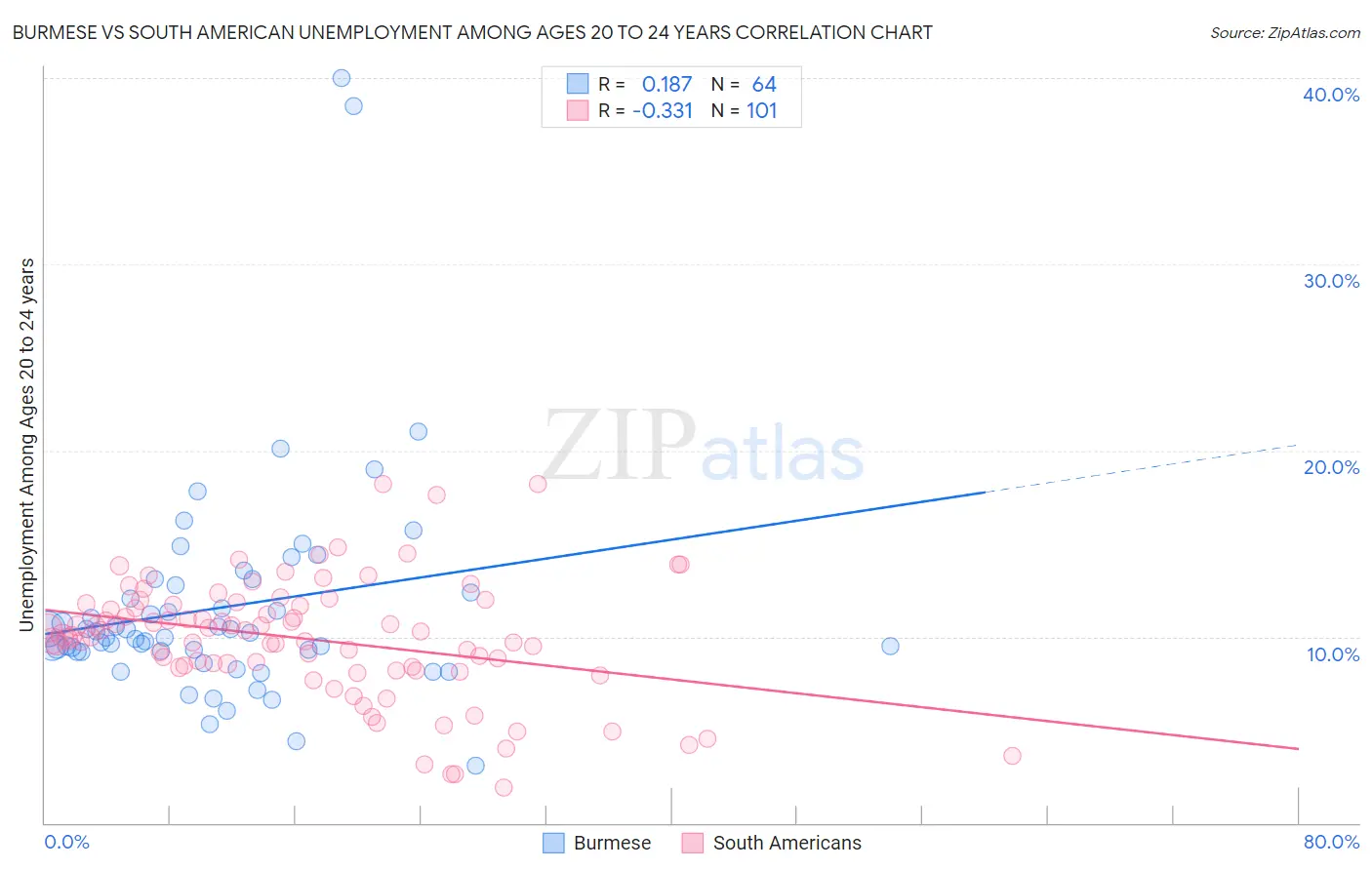 Burmese vs South American Unemployment Among Ages 20 to 24 years