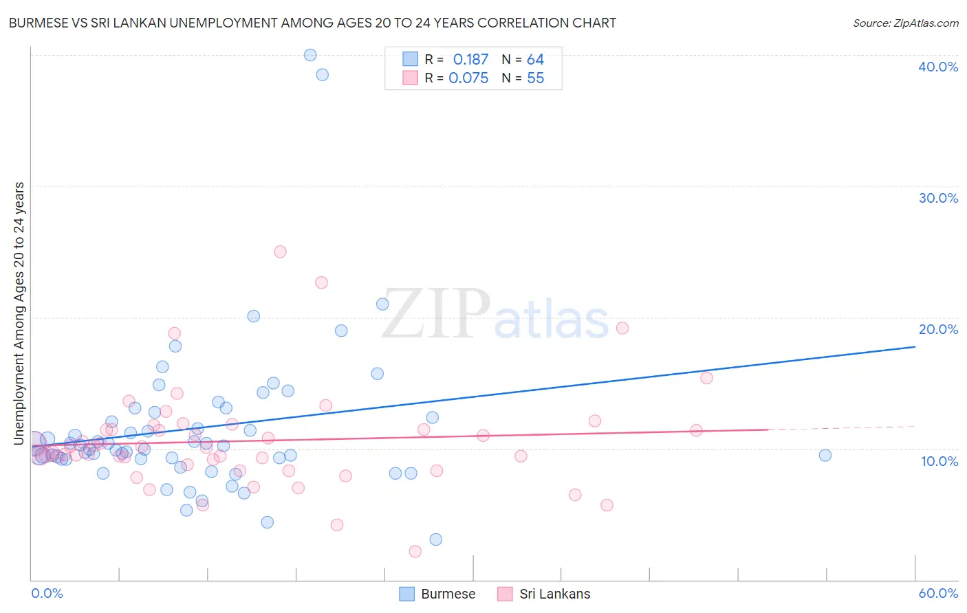 Burmese vs Sri Lankan Unemployment Among Ages 20 to 24 years