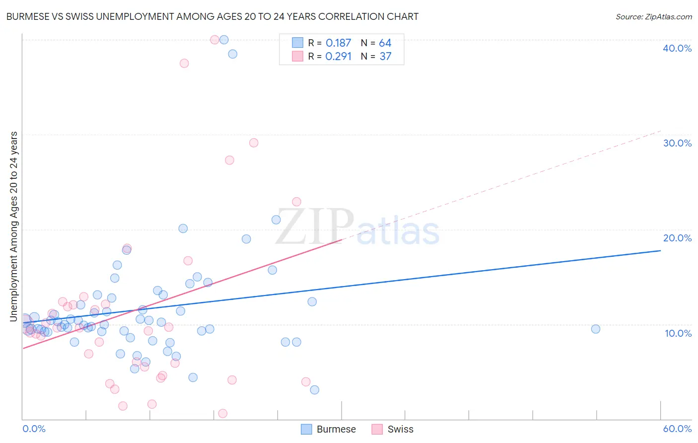 Burmese vs Swiss Unemployment Among Ages 20 to 24 years