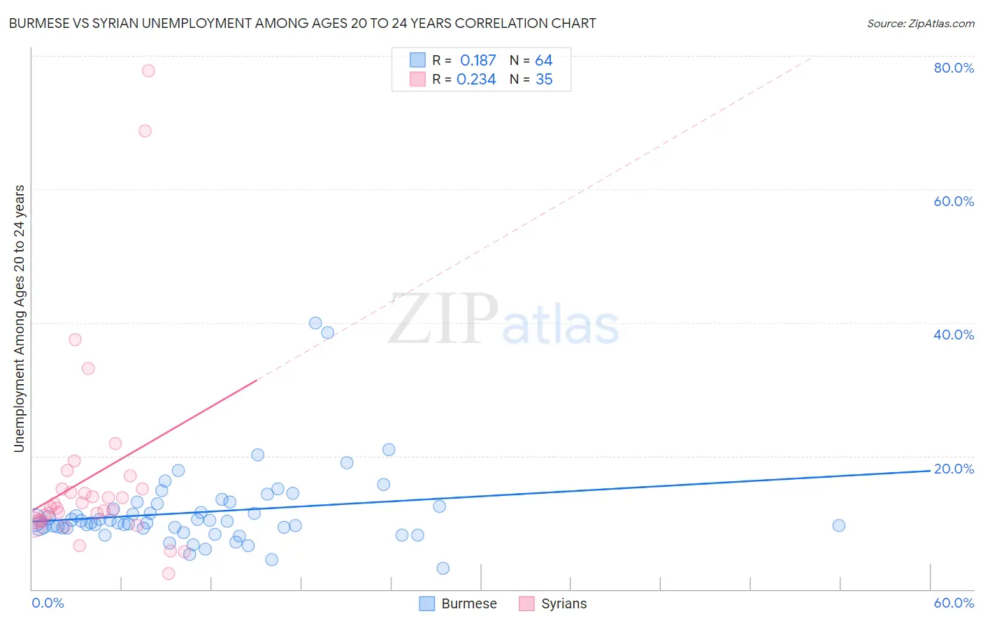 Burmese vs Syrian Unemployment Among Ages 20 to 24 years