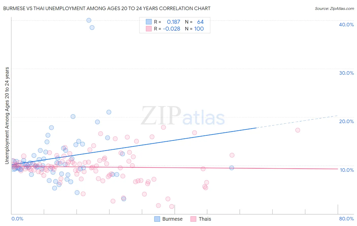 Burmese vs Thai Unemployment Among Ages 20 to 24 years