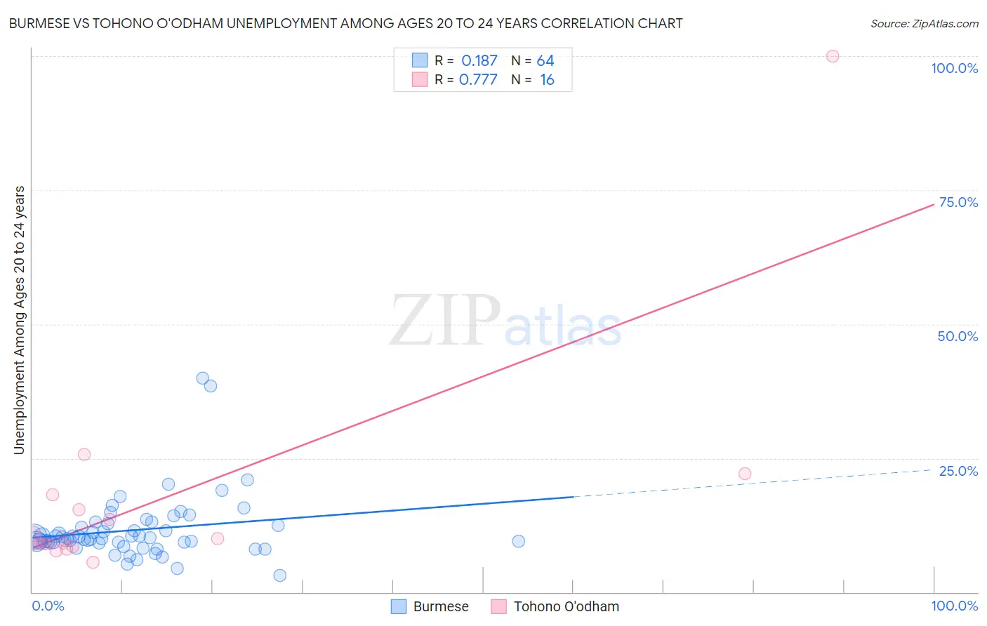 Burmese vs Tohono O'odham Unemployment Among Ages 20 to 24 years