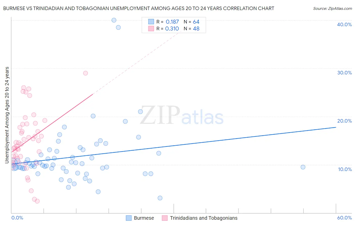 Burmese vs Trinidadian and Tobagonian Unemployment Among Ages 20 to 24 years