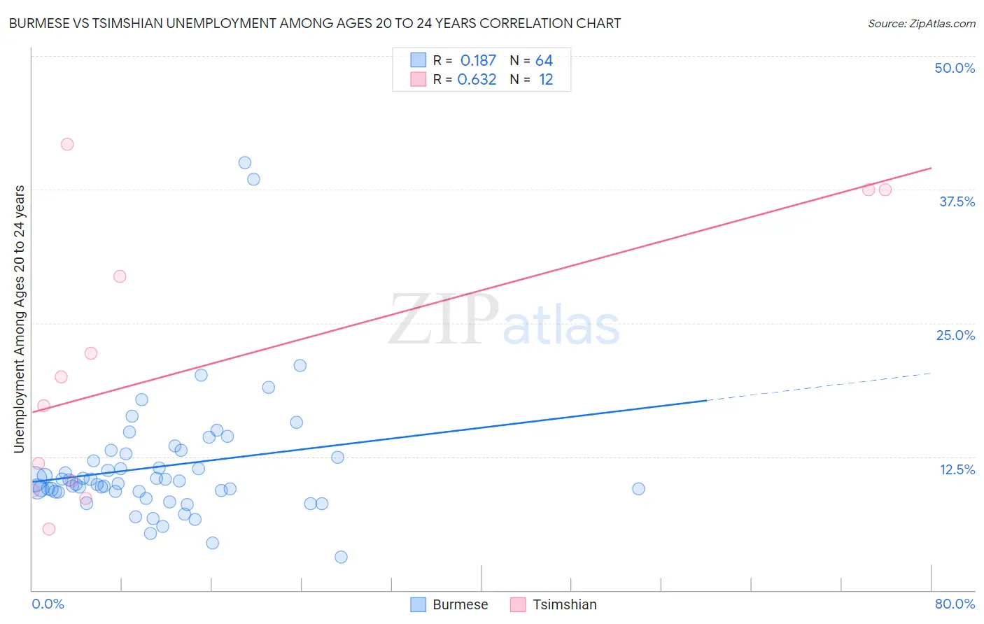 Burmese vs Tsimshian Unemployment Among Ages 20 to 24 years