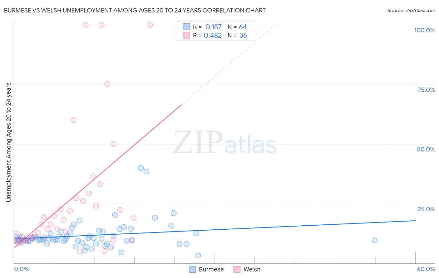 Burmese vs Welsh Unemployment Among Ages 20 to 24 years