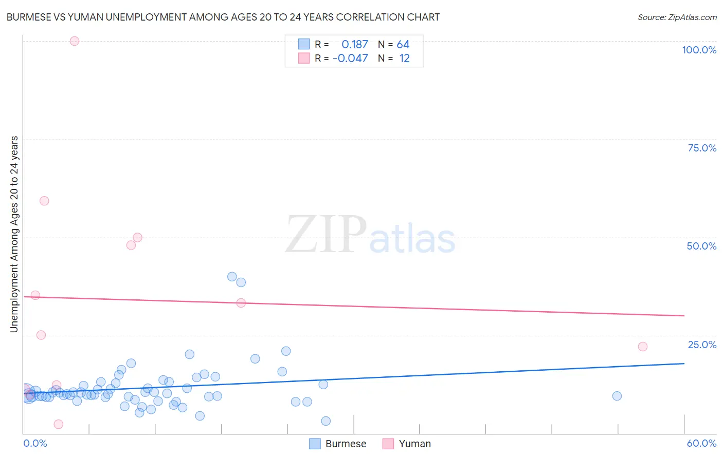 Burmese vs Yuman Unemployment Among Ages 20 to 24 years