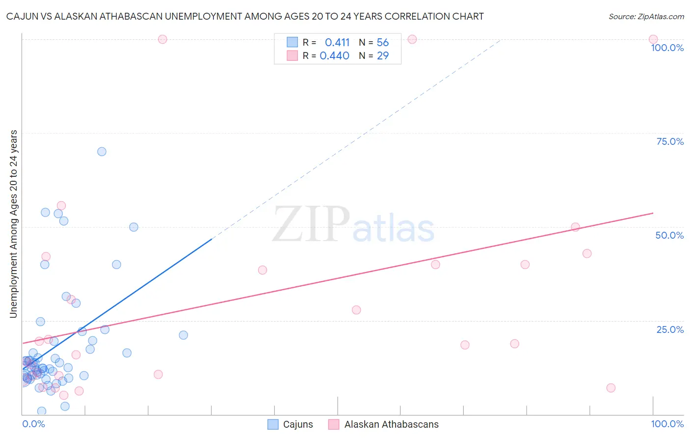 Cajun vs Alaskan Athabascan Unemployment Among Ages 20 to 24 years