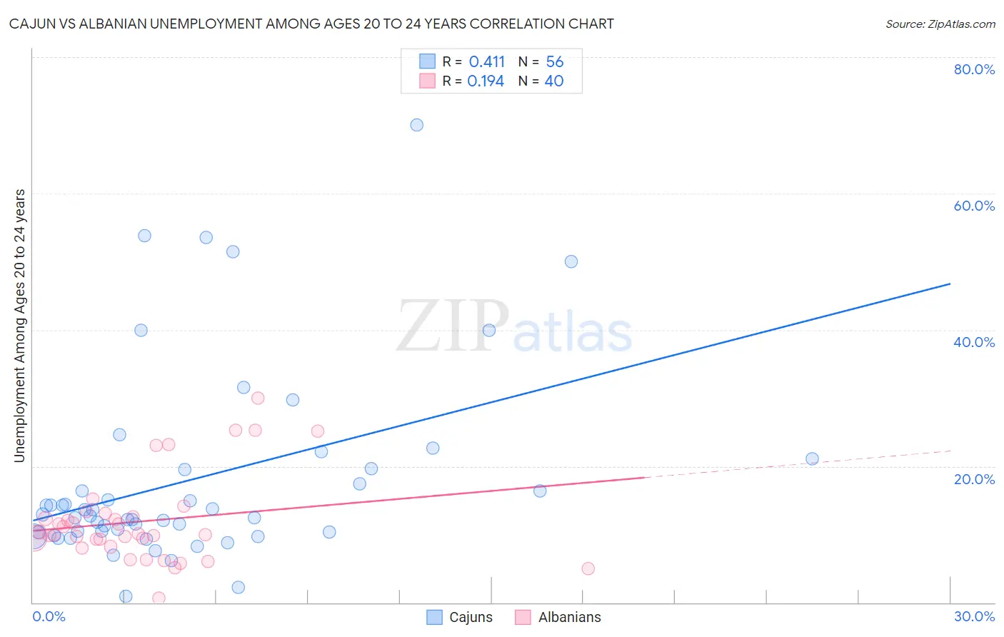 Cajun vs Albanian Unemployment Among Ages 20 to 24 years