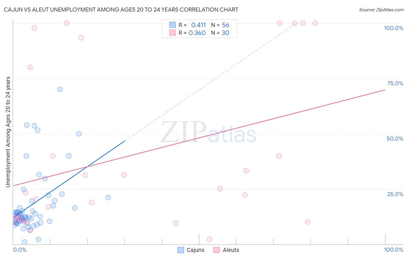Cajun vs Aleut Unemployment Among Ages 20 to 24 years