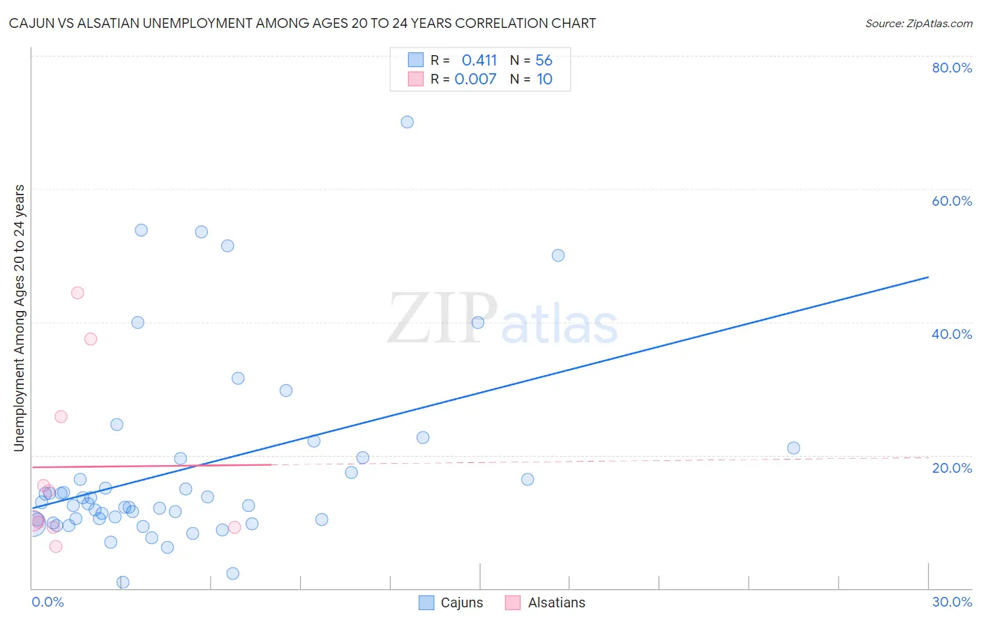 Cajun vs Alsatian Unemployment Among Ages 20 to 24 years