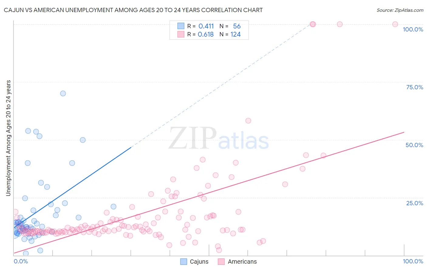 Cajun vs American Unemployment Among Ages 20 to 24 years