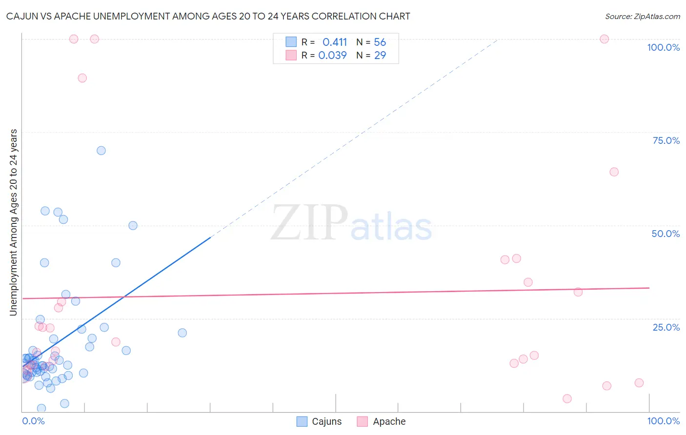 Cajun vs Apache Unemployment Among Ages 20 to 24 years