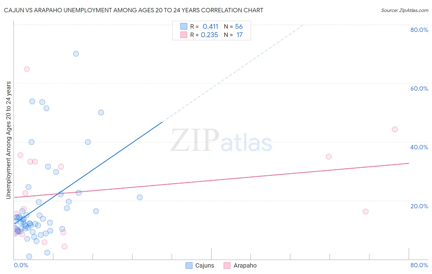 Cajun vs Arapaho Unemployment Among Ages 20 to 24 years