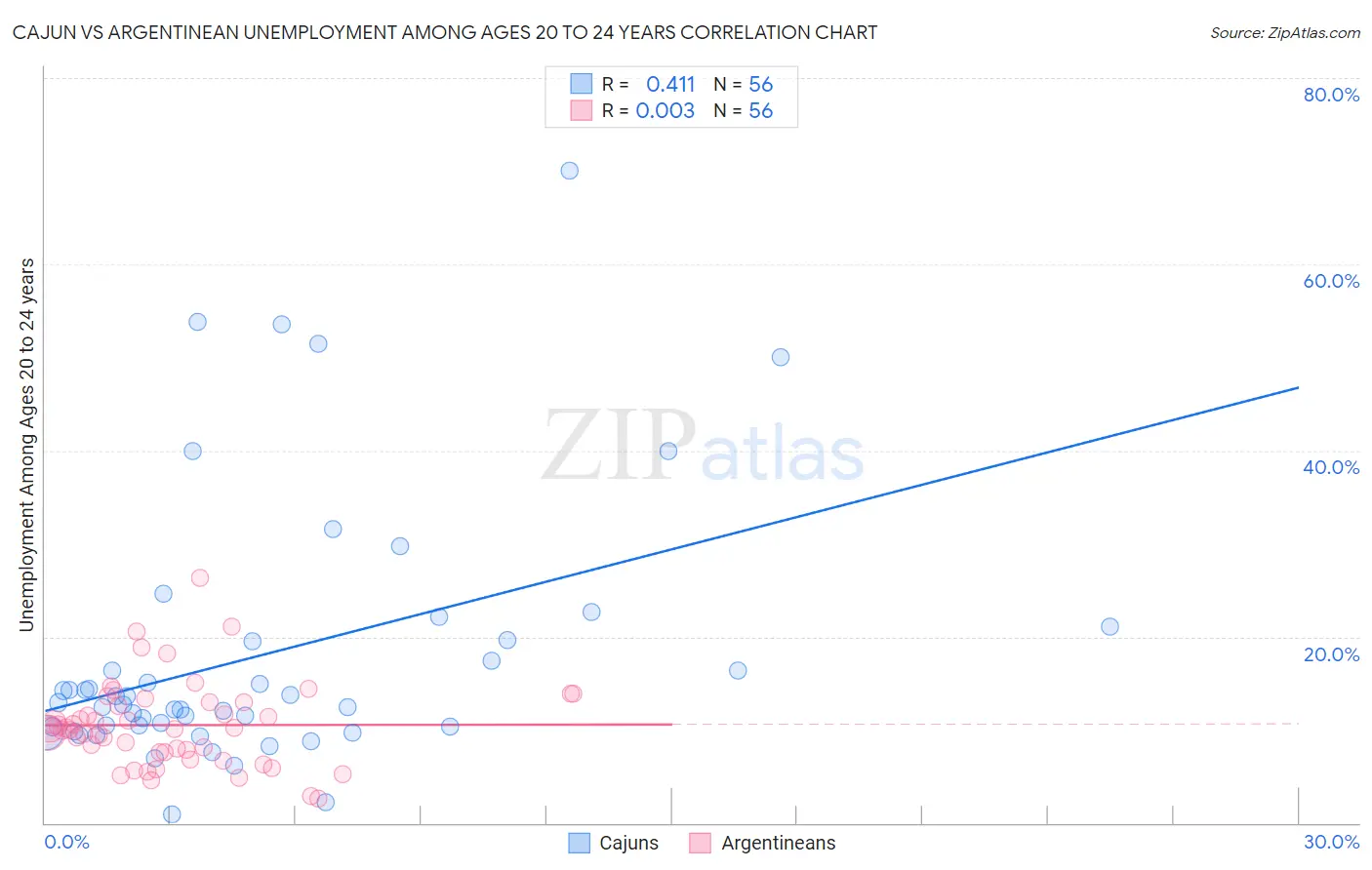 Cajun vs Argentinean Unemployment Among Ages 20 to 24 years