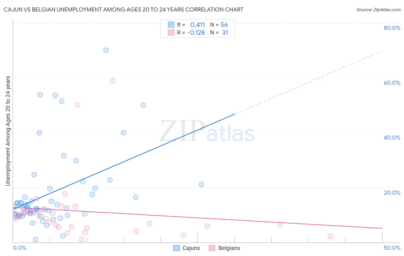 Cajun vs Belgian Unemployment Among Ages 20 to 24 years