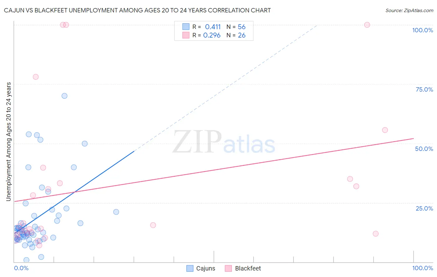Cajun vs Blackfeet Unemployment Among Ages 20 to 24 years