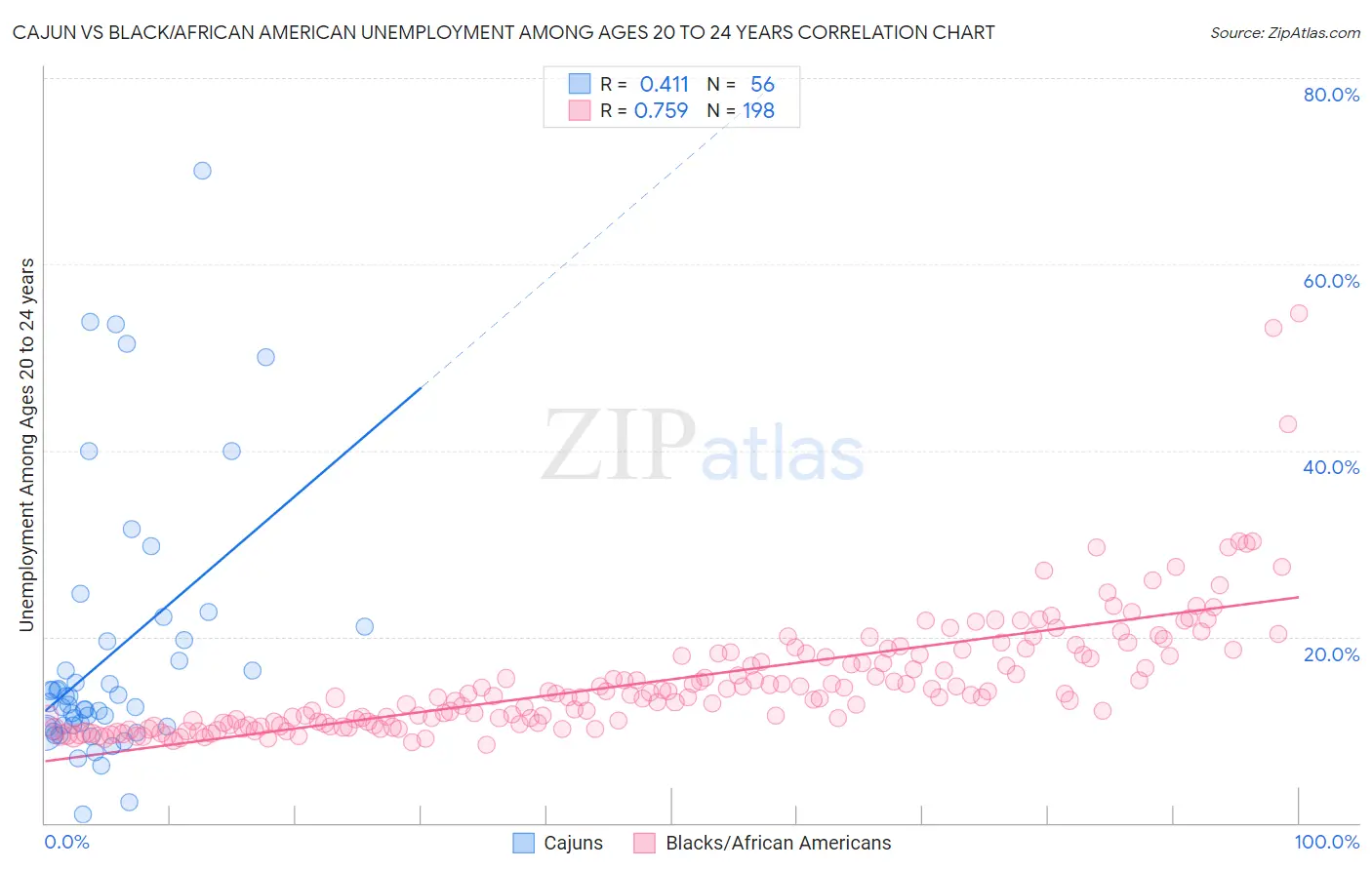 Cajun vs Black/African American Unemployment Among Ages 20 to 24 years