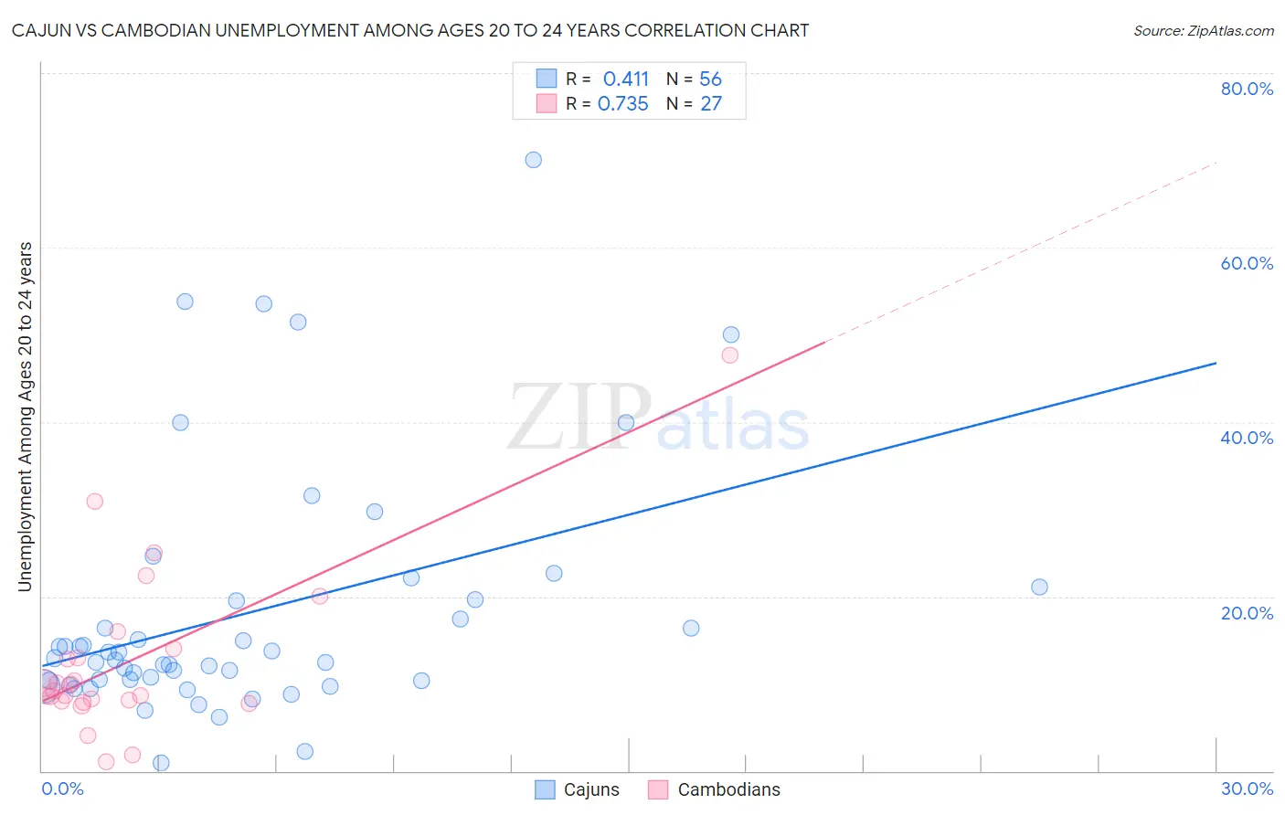 Cajun vs Cambodian Unemployment Among Ages 20 to 24 years