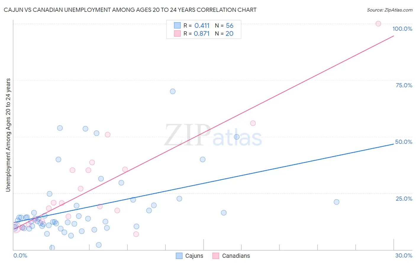 Cajun vs Canadian Unemployment Among Ages 20 to 24 years