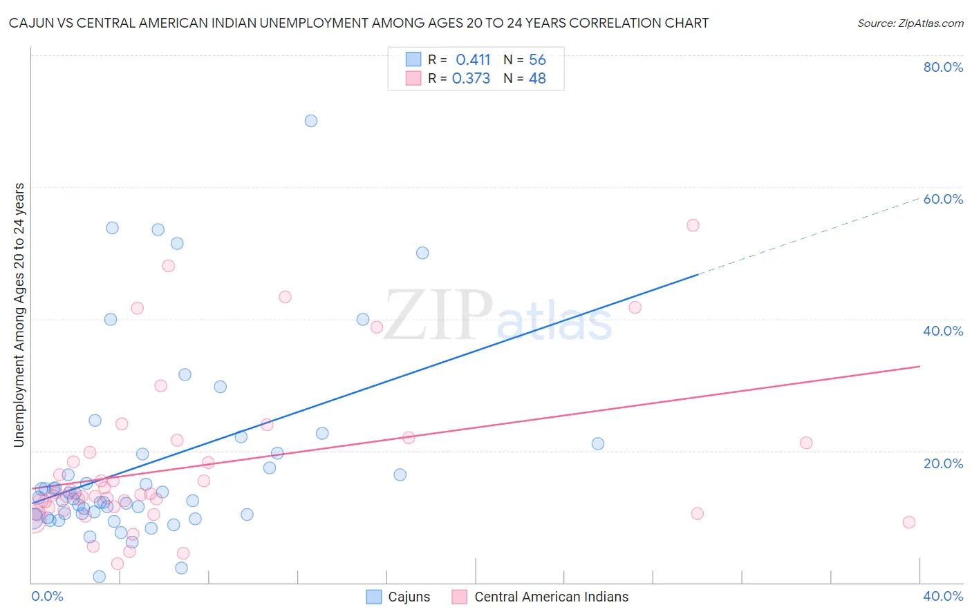 Cajun vs Central American Indian Unemployment Among Ages 20 to 24 years